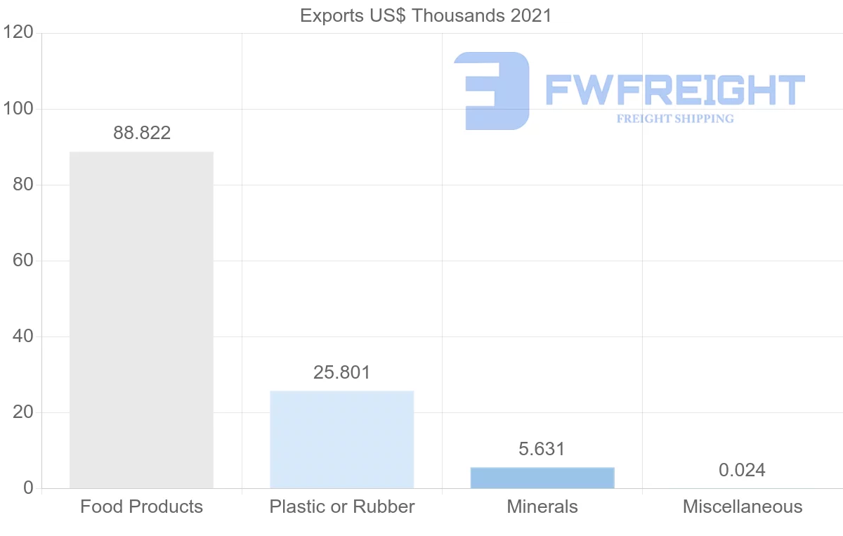 Shipping company from Tunisia to Guinea-Bissau