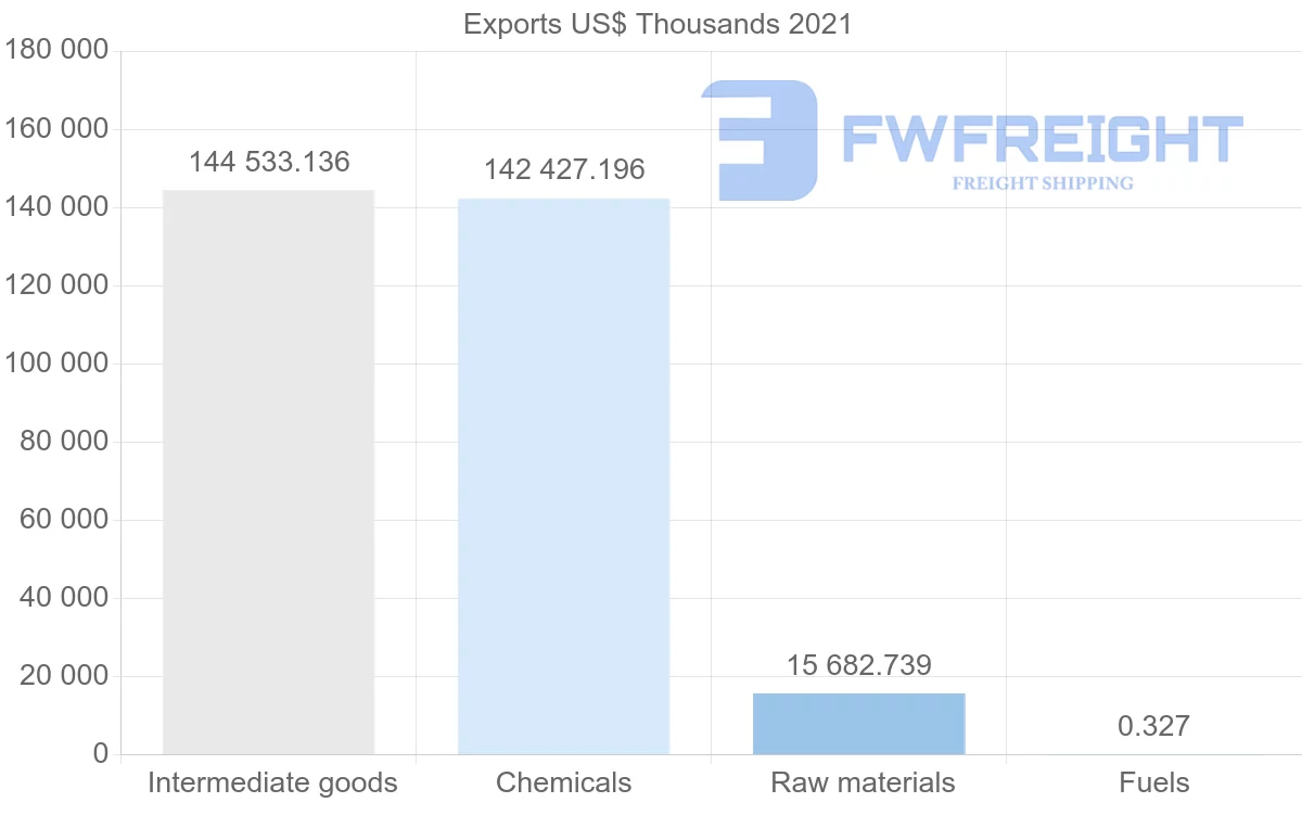 Shipping company from Tunisia to India