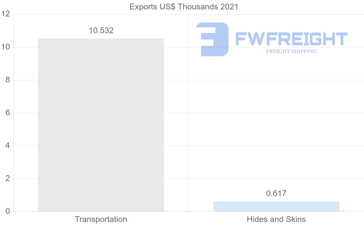 Shipping company from Tunisia to Iraq