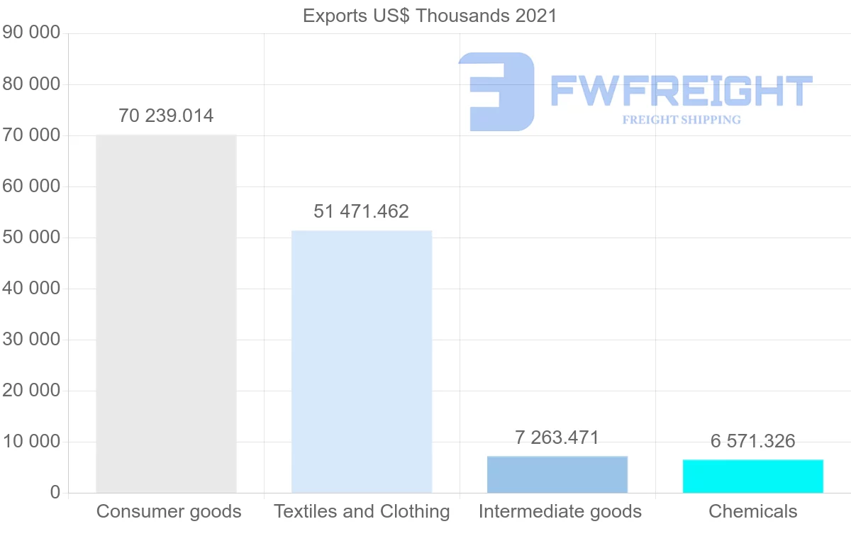 Shipping company from Tunisia to Ireland