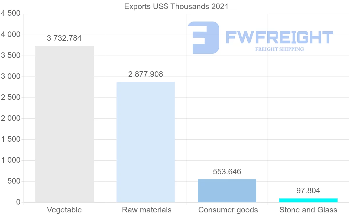 Shipping company from Tunisia to Kuwait