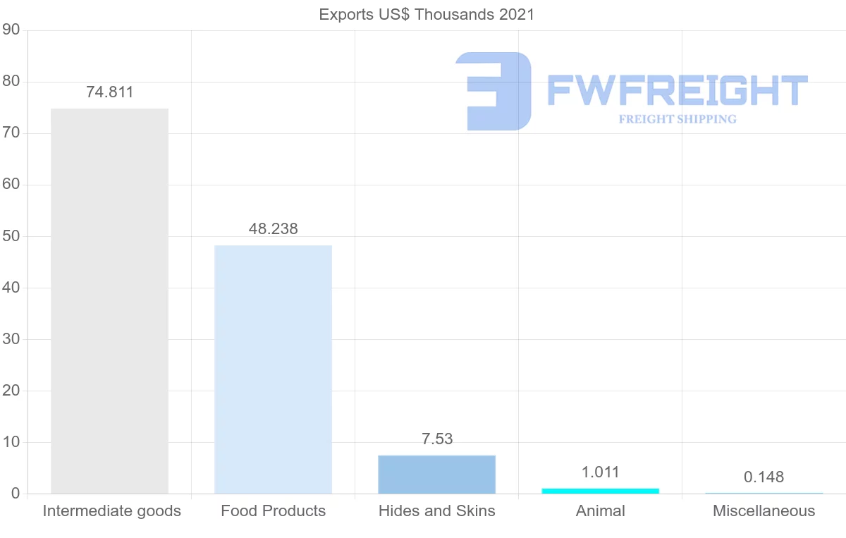 Shipping company from Tunisia to Latvia