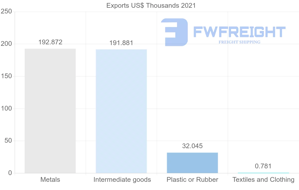 Shipping company from Tunisia to Macao
