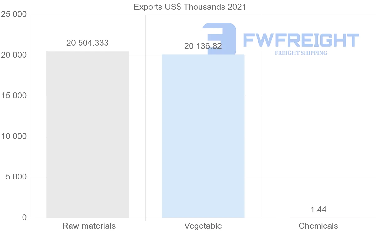 Shipping company from Tunisia to Malaysia