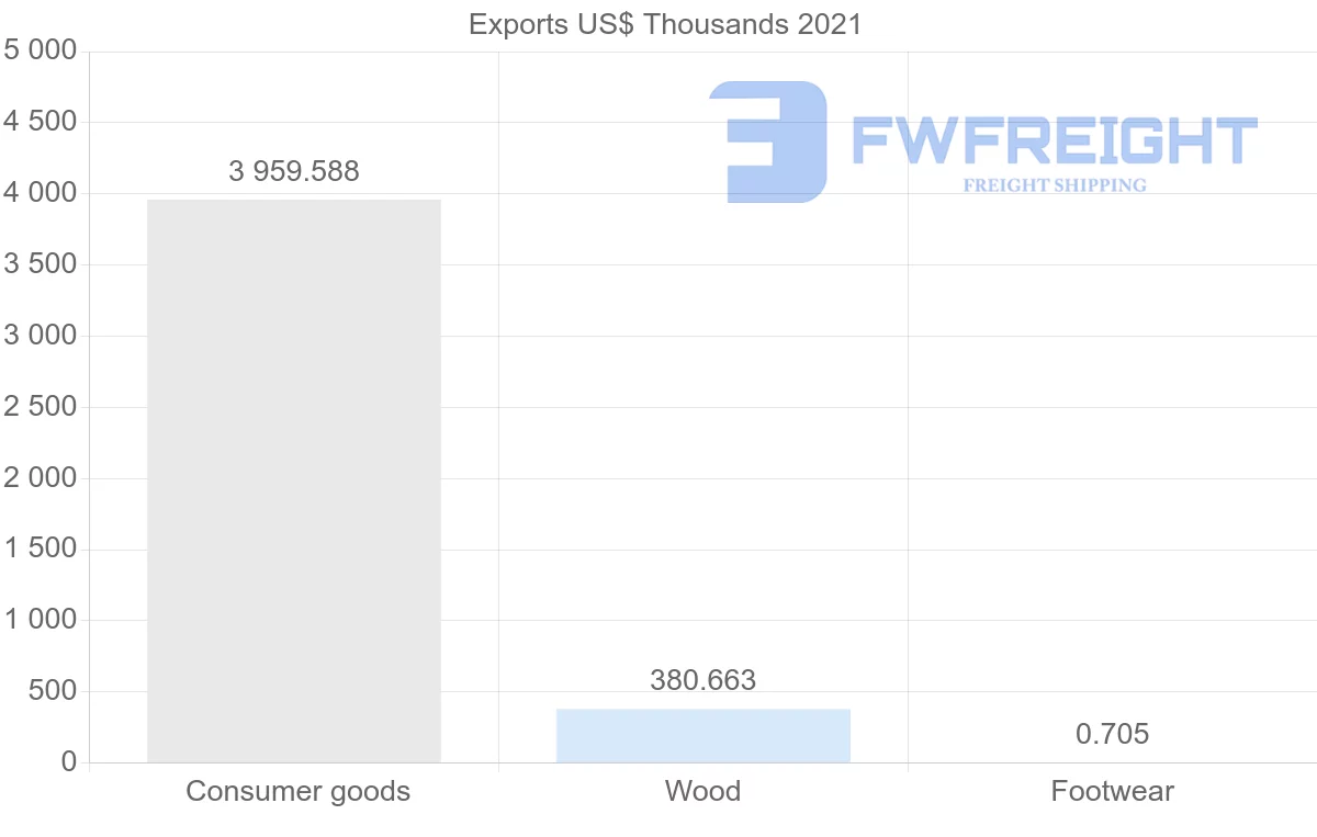 Shipping company from Tunisia to Mali