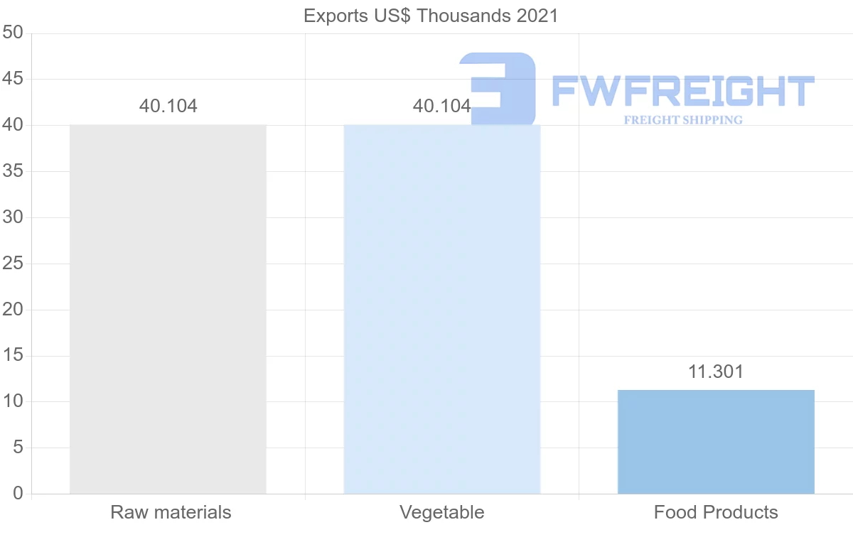 Shipping company from Tunisia to Moldova