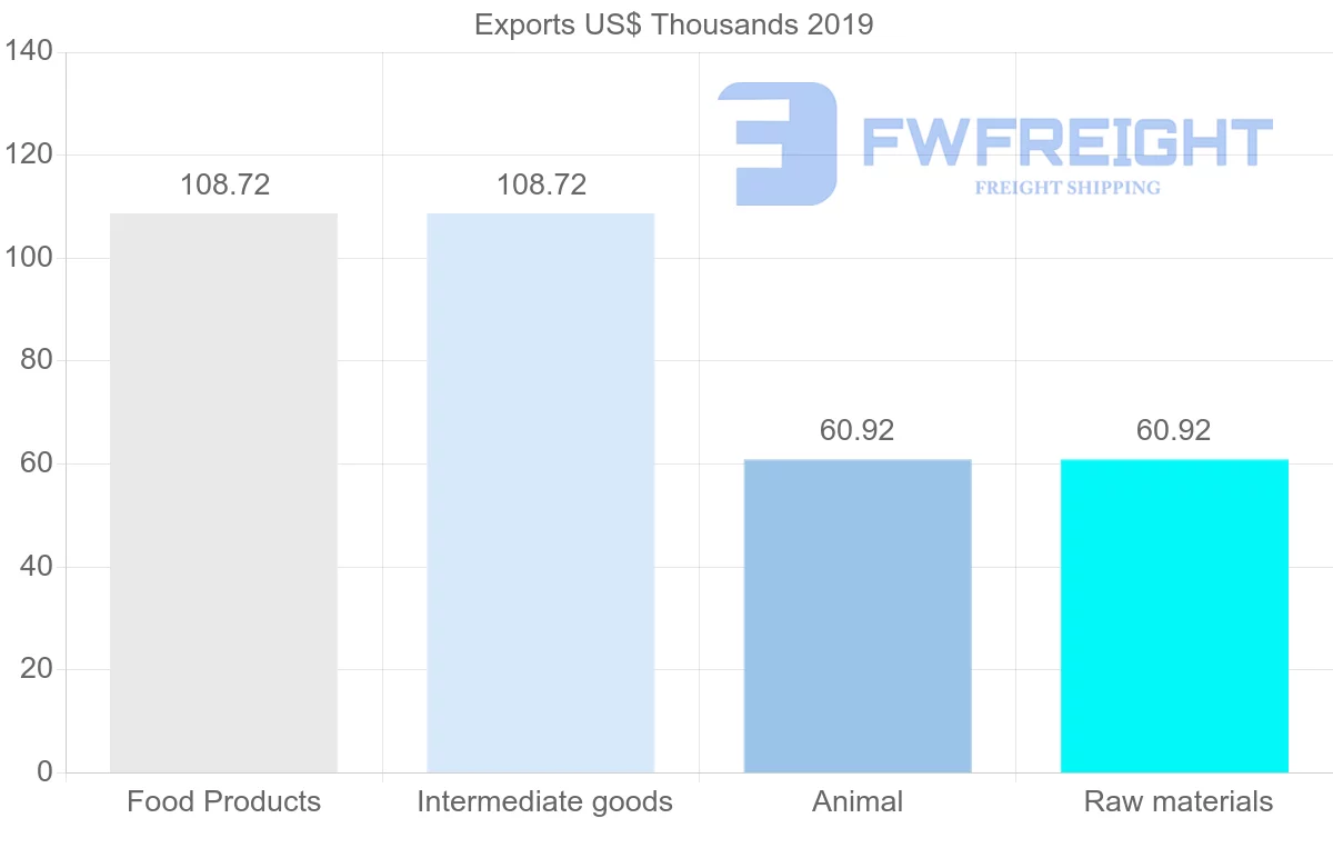 Shipping company from Tunisia to Myanmar