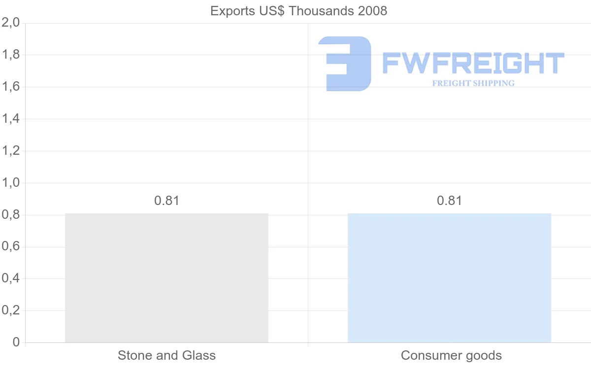 Shipping company from Tunisia to Netherlands Antilles