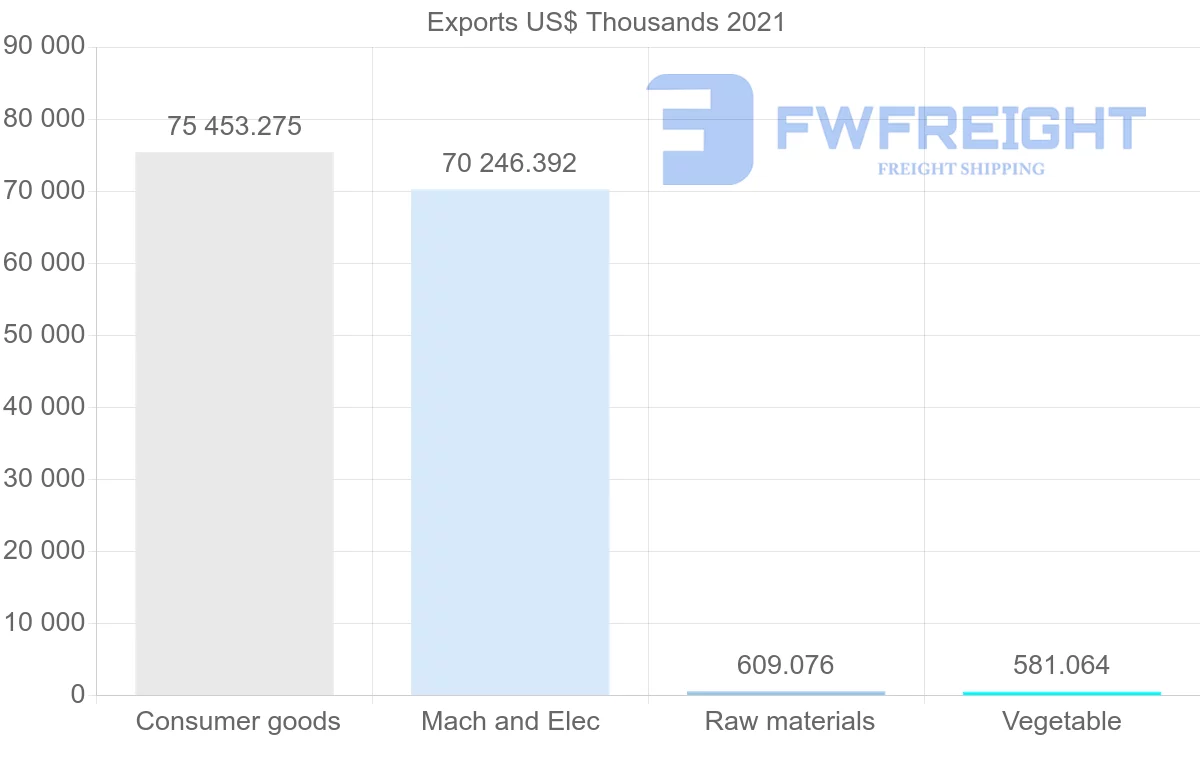 Shipping company from Tunisia to Poland
