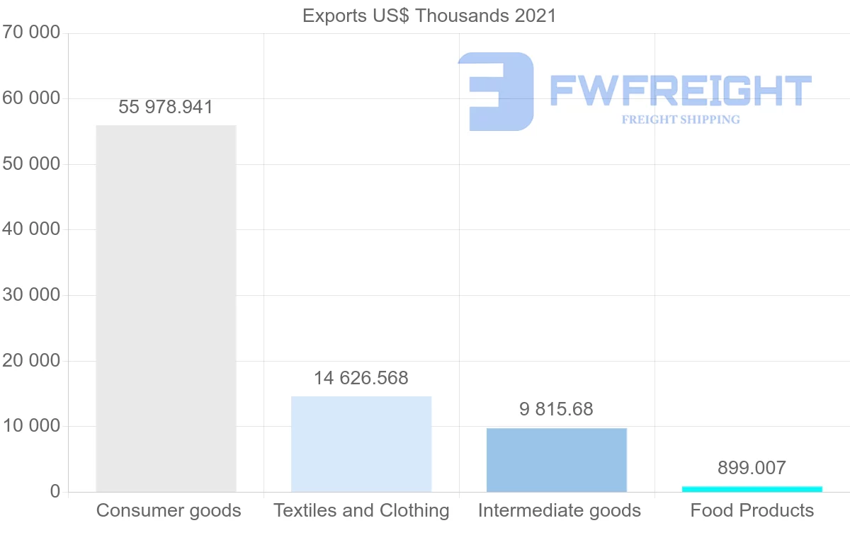 Shipping company from Tunisia to Portugal