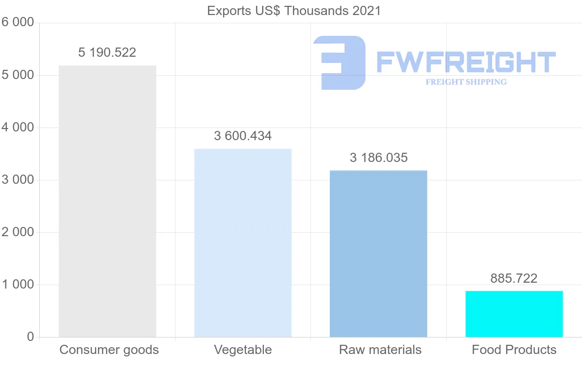 Shipping company from Tunisia to Qatar