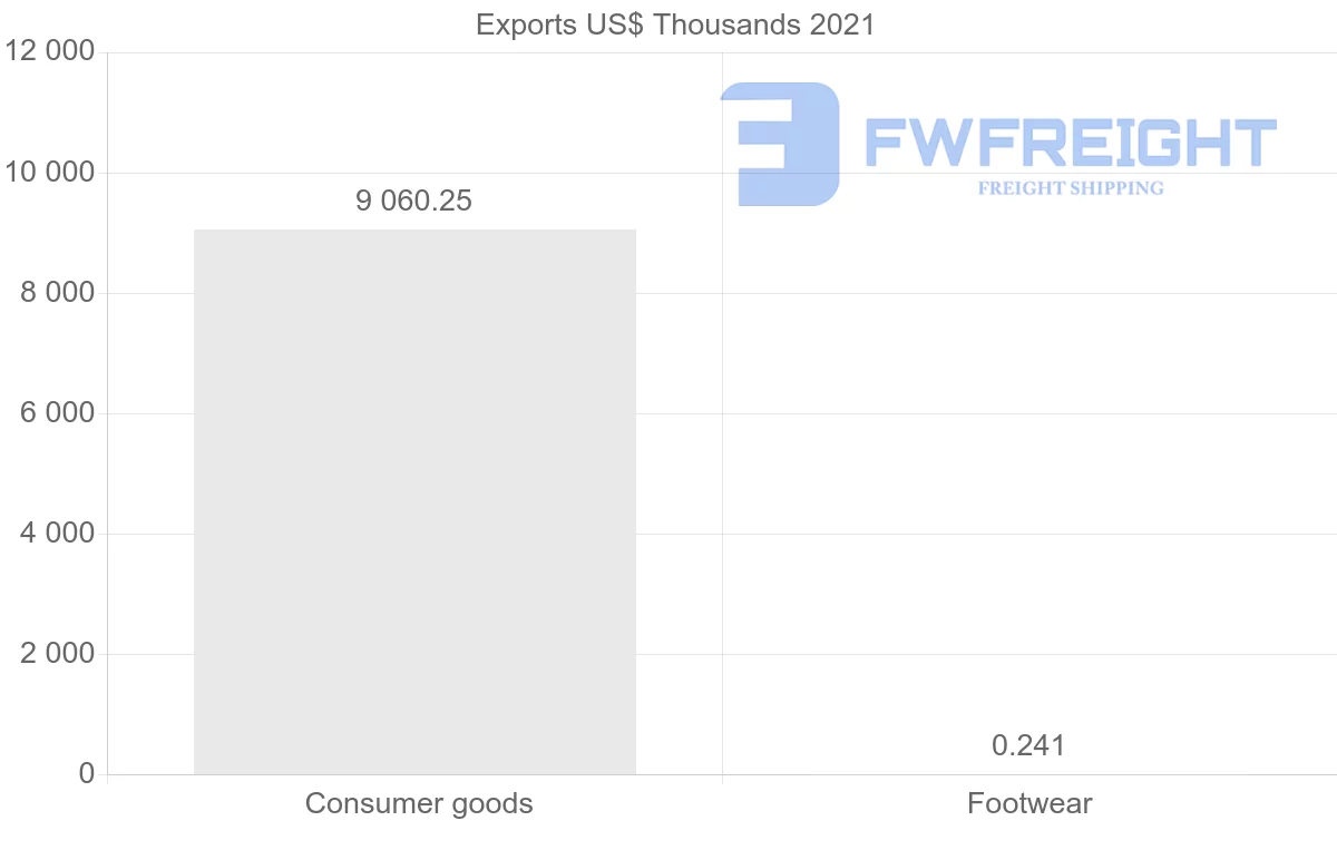 Shipping company from Tunisia to Republic of the Congo