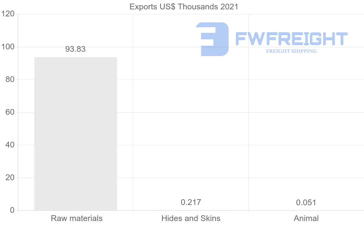 Shipping company from Tunisia to South Africa