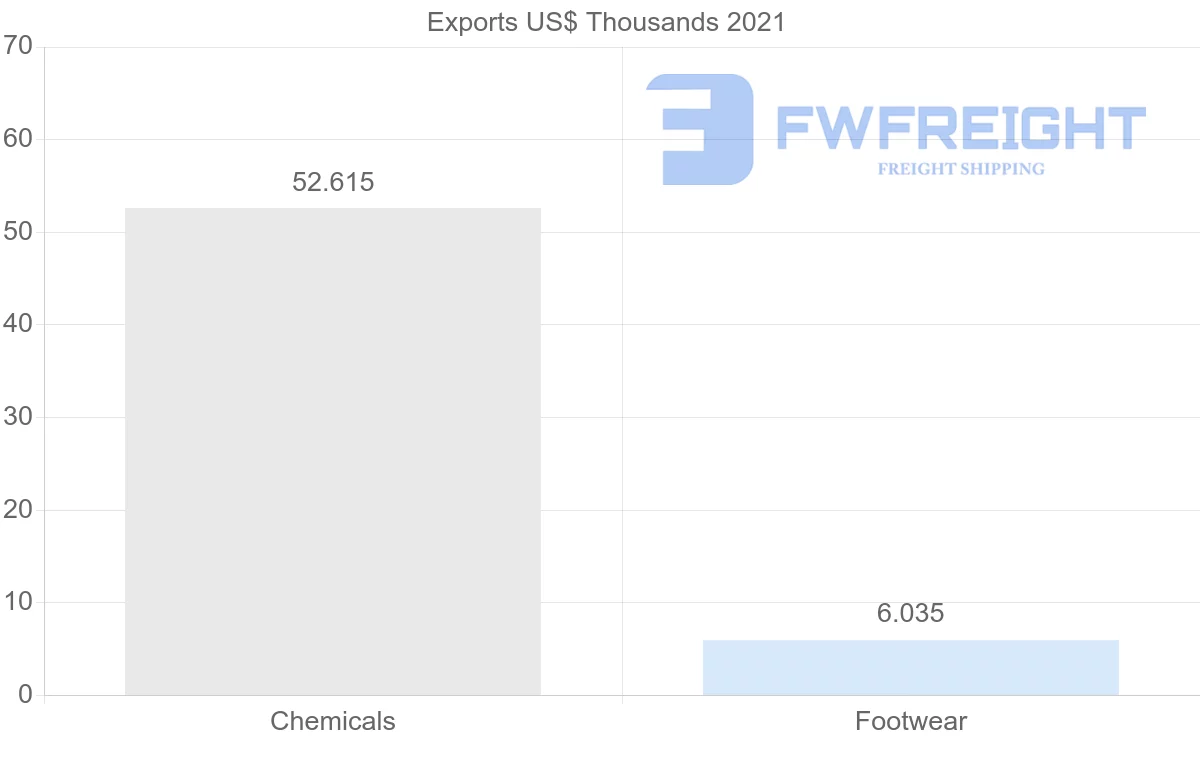 Shipping company from Tunisia to Thailand
