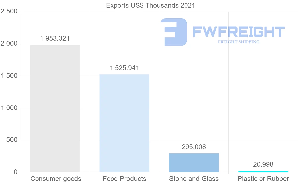 Shipping company from Tunisia to Yemen