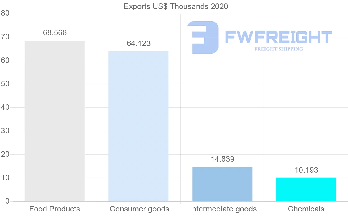 Shipping company from Tunisia to Zambia