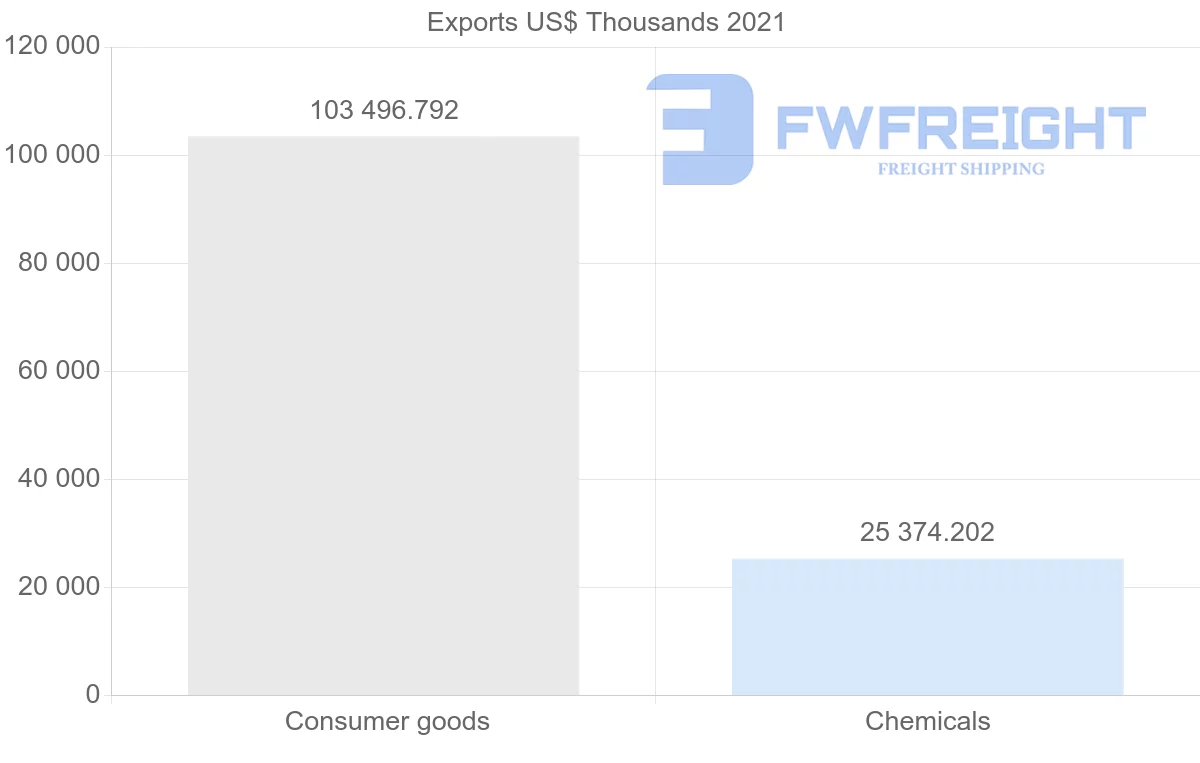 Shipping company from Turkey to Afghanistan