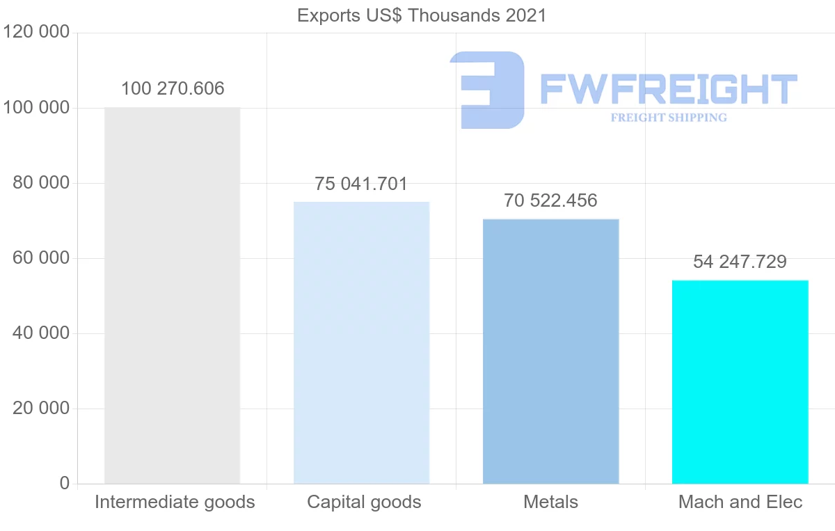 Shipping company from Turkey to Argentina