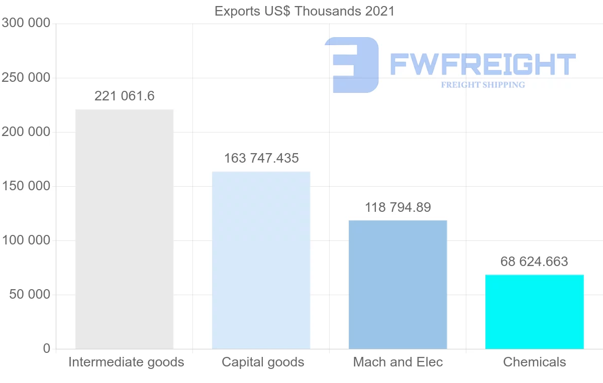 Shipping company from Turkey to Bangladesh