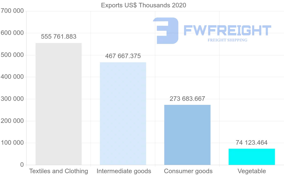 Shipping company from Turkey to Belarus