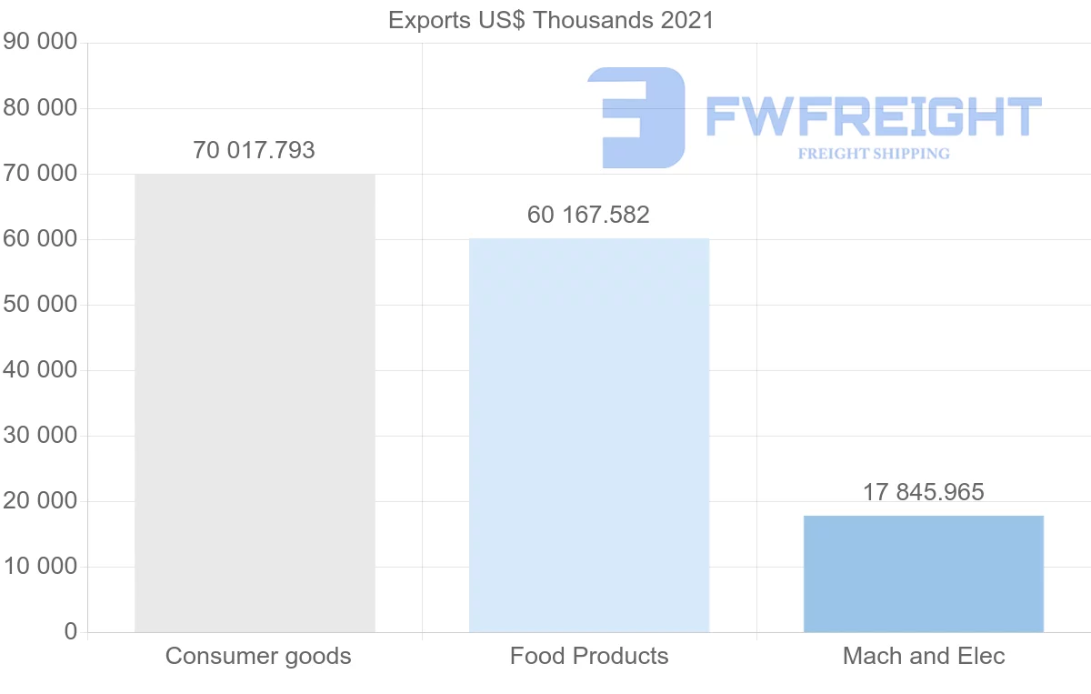 Shipping company from Turkey to Benin