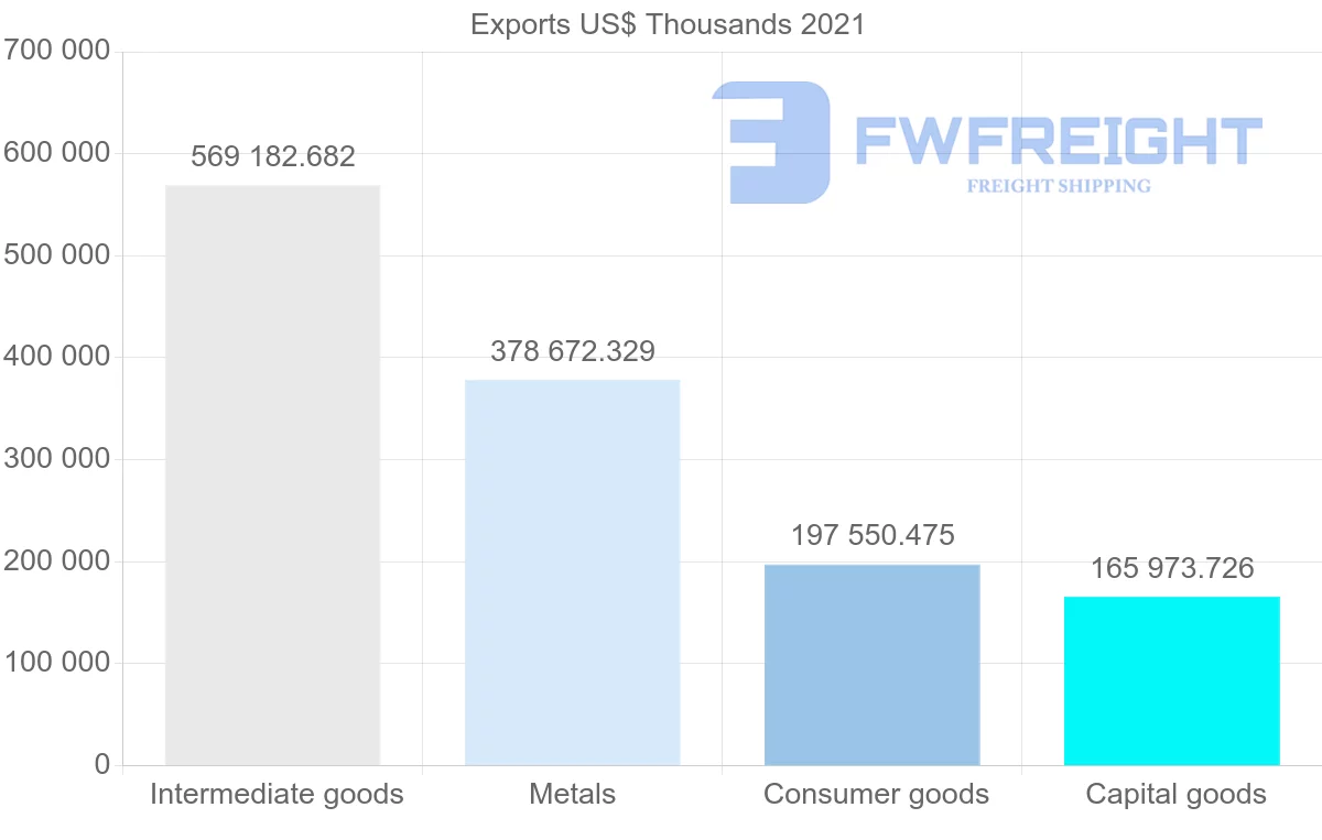 Shipping company from Turkey to Brazil