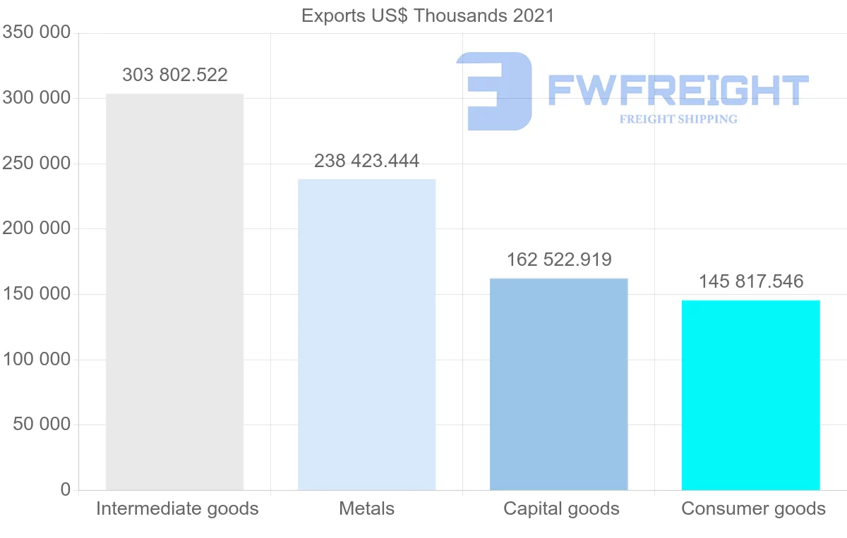 Shipping company from Turkey to Chile