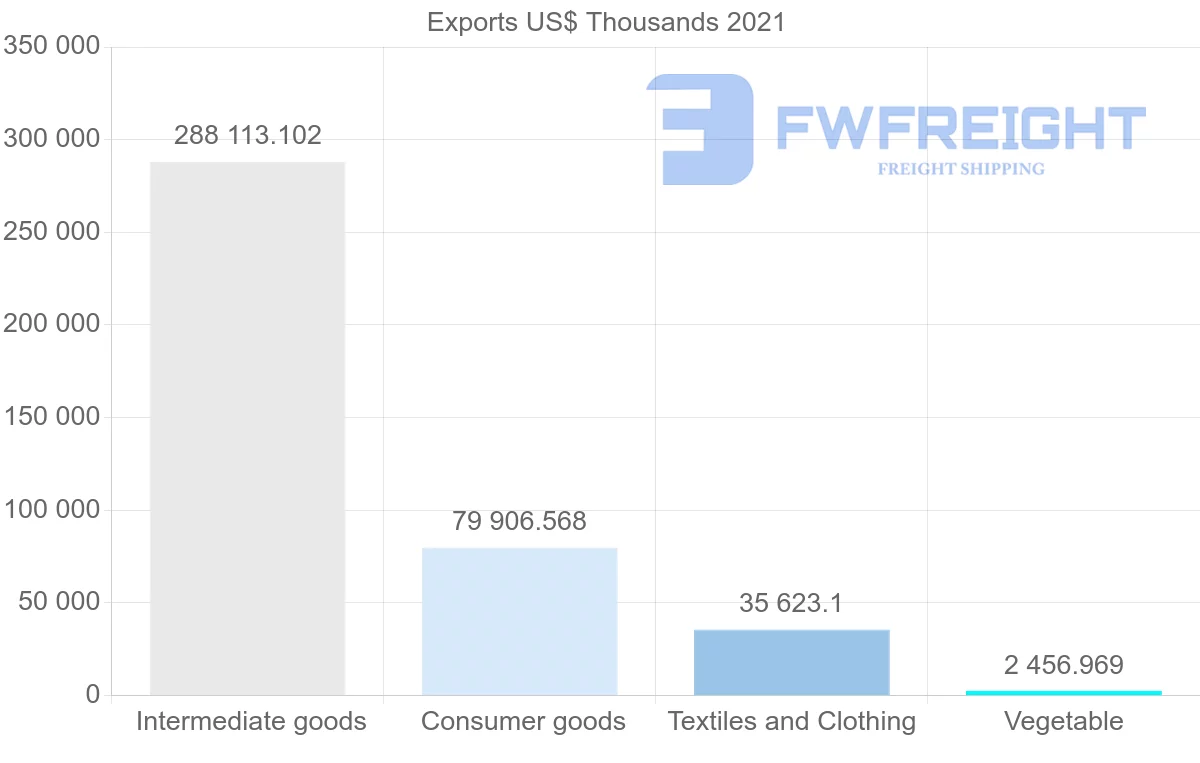 Shipping company from Turkey to Colombia