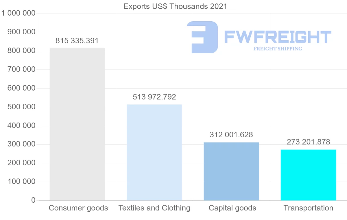 Shipping company from Turkey to Denmark