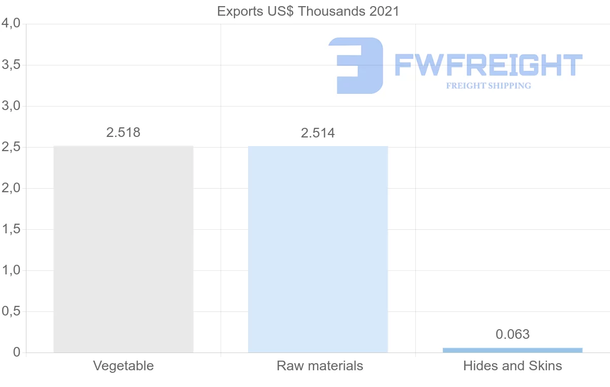 Shipping company from Turkey to French Polynesia