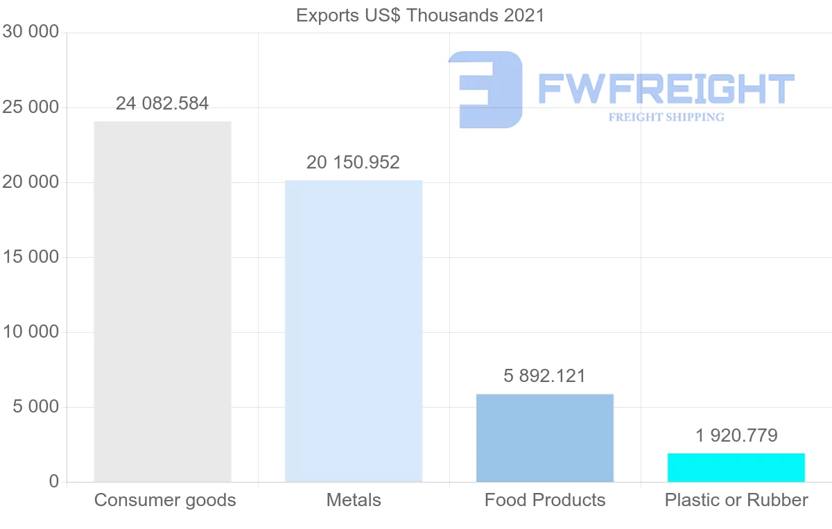Shipping company from Turkey to Gabon