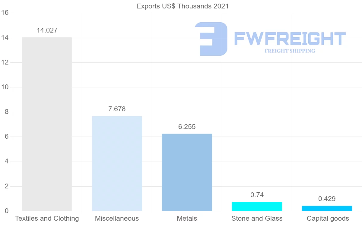 Shipping company from Turkey to Greenland