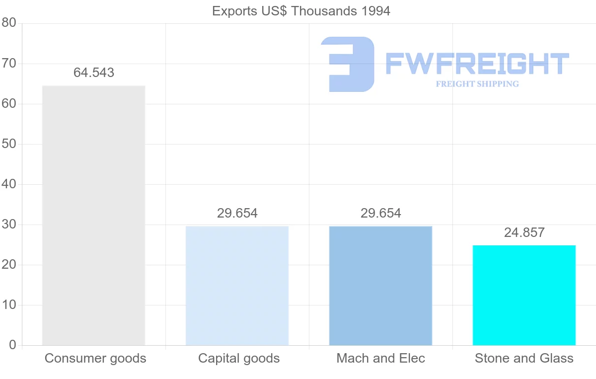 Shipping company from Turkey to Guadeloupe