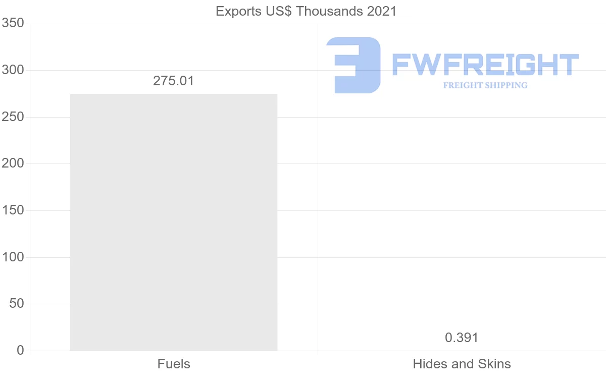 Shipping company from Turkey to Guyana