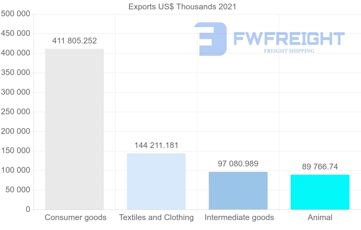 Shipping company from Turkey to Kuwait