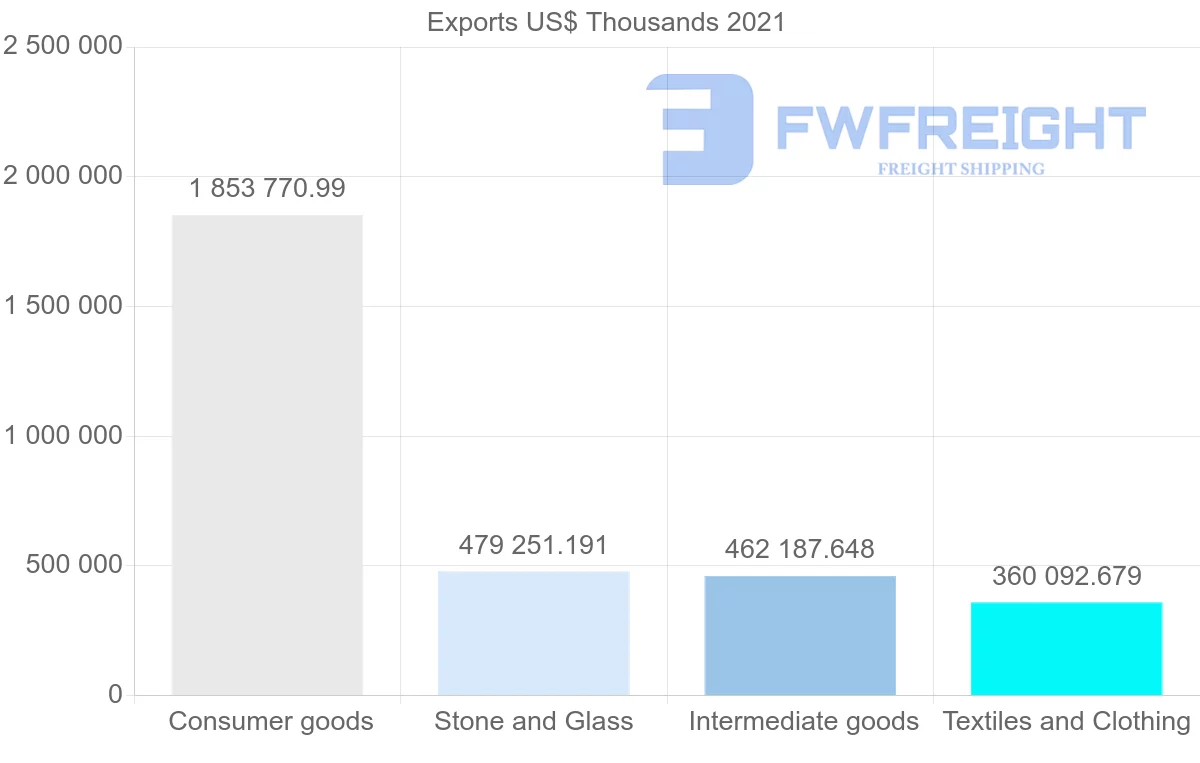 Shipping company from Turkey to Libya