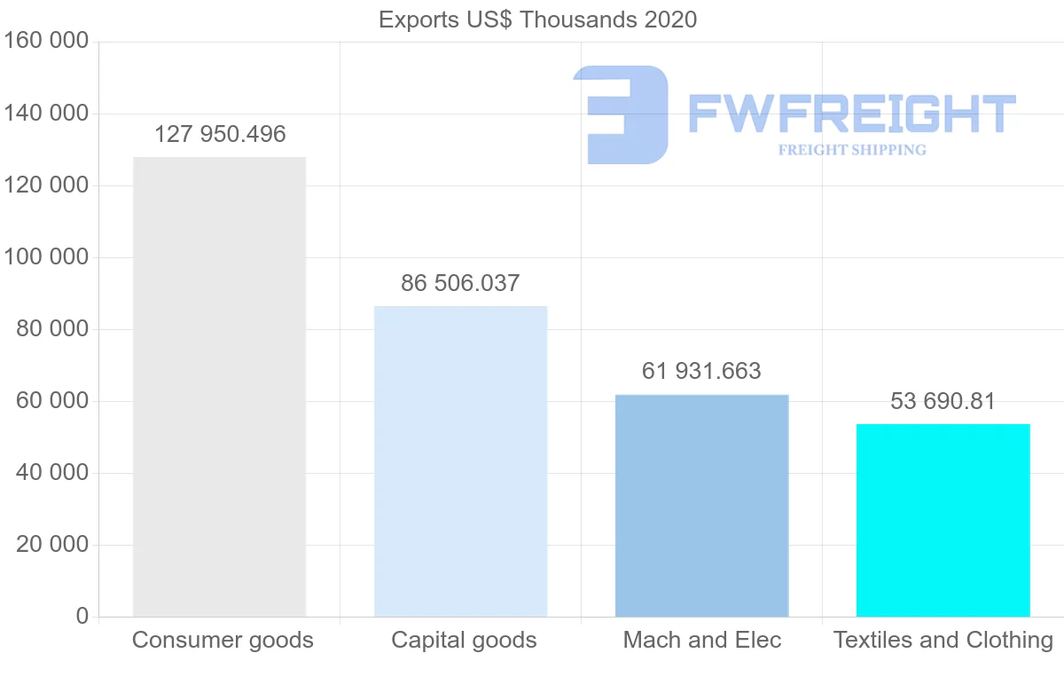 Shipping company from Turkey to Lithuania