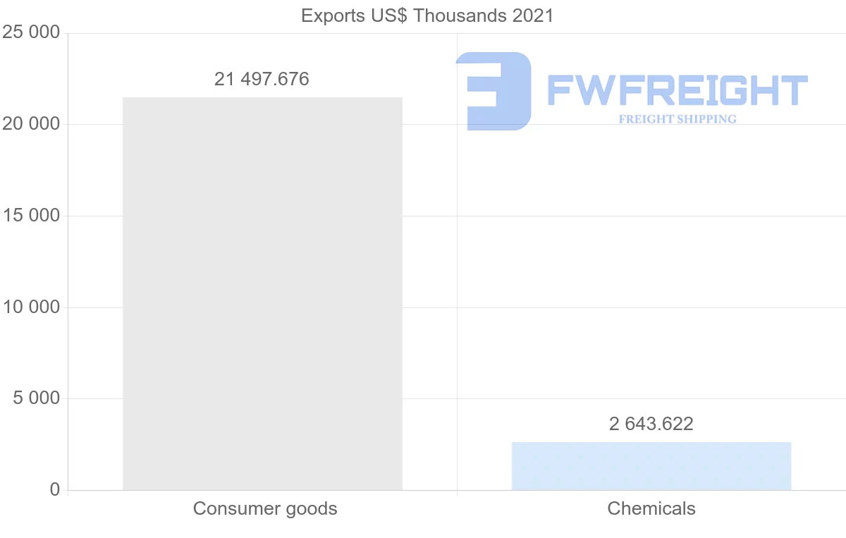 Shipping company from Turkey to Madagascar