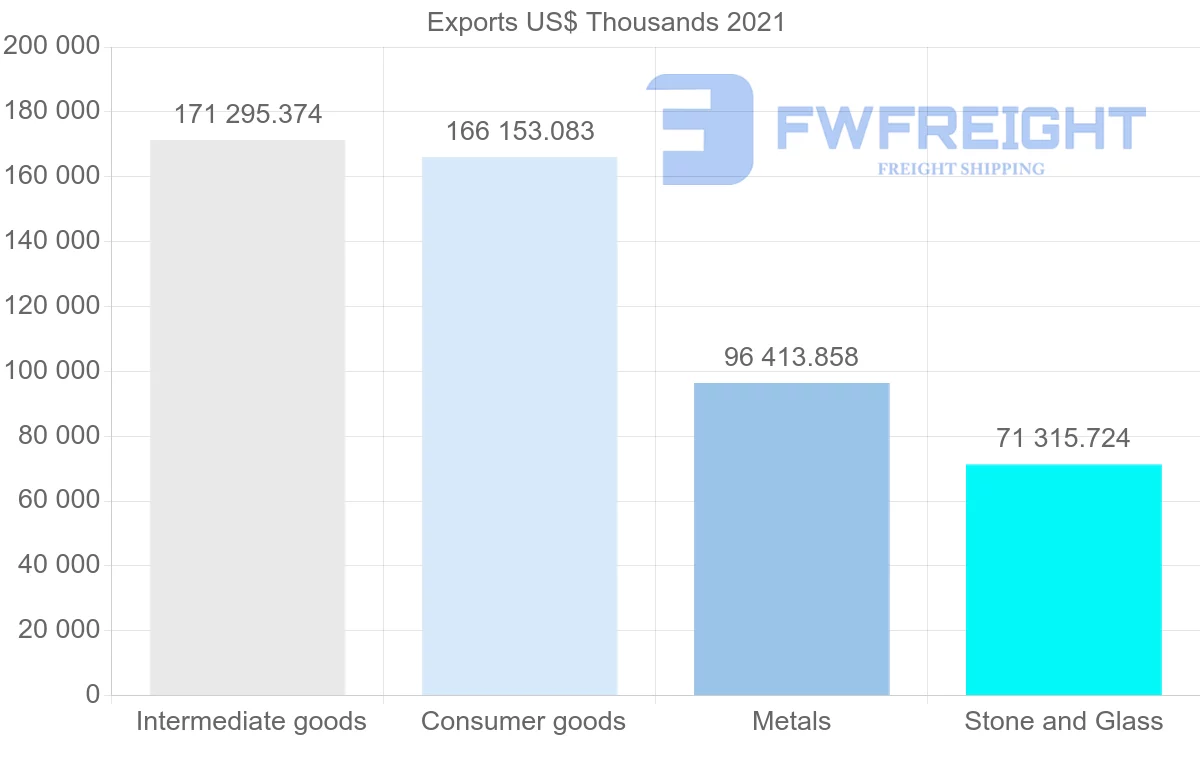 Shipping company from Turkey to Malaysia