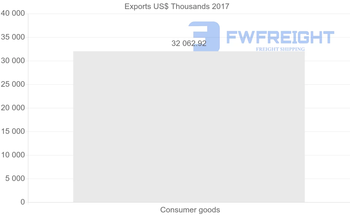 Shipping company from Turkey to Maldives