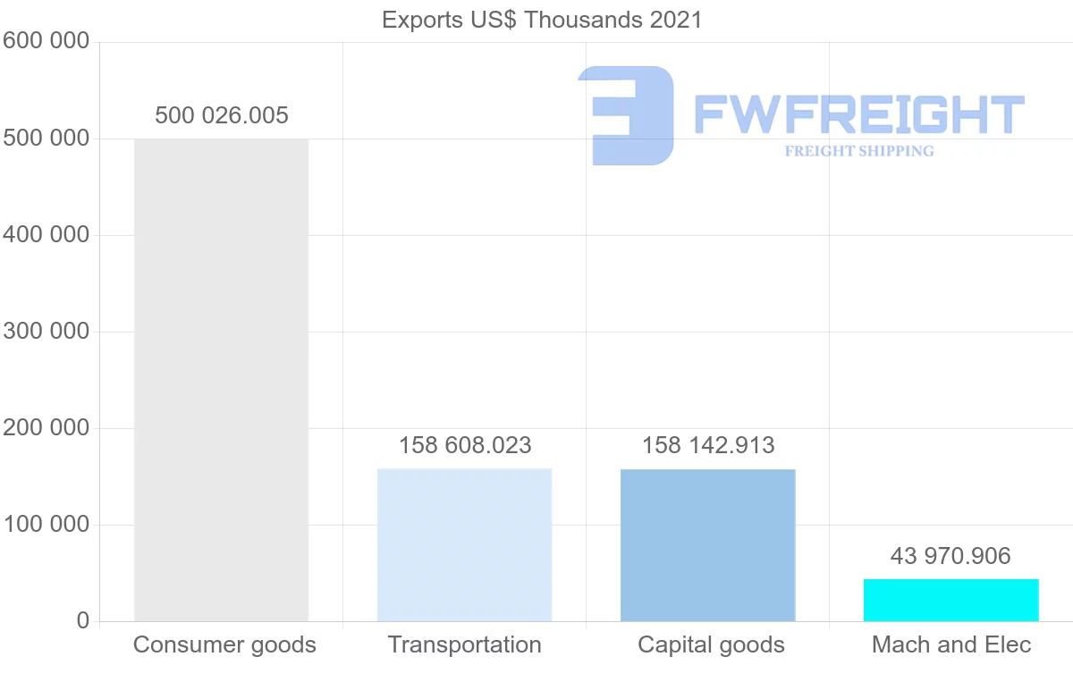 Shipping company from Turkey to Malta