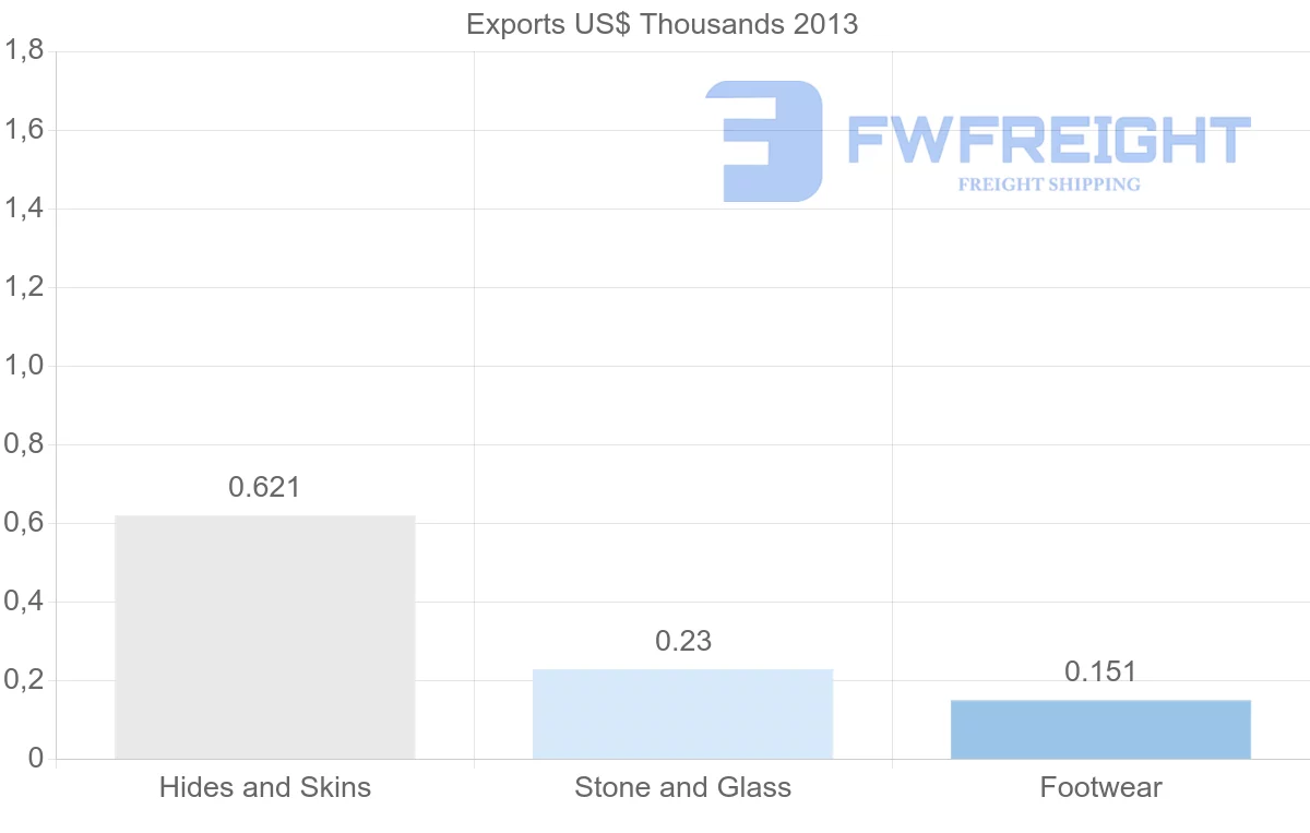 Shipping company from Turkey to Mayotte