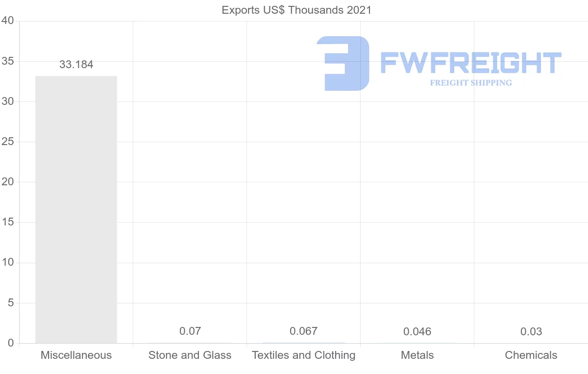 Shipping company from Turkey to Micronesia