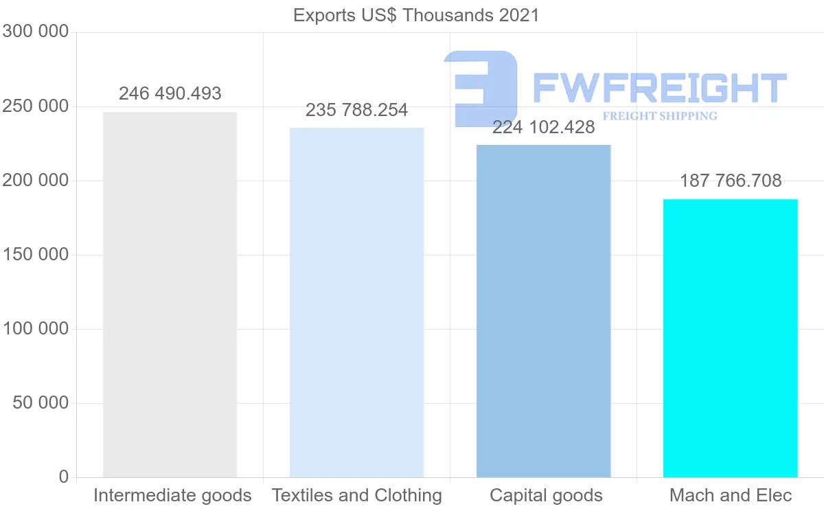 Shipping company from Turkey to Pakistan