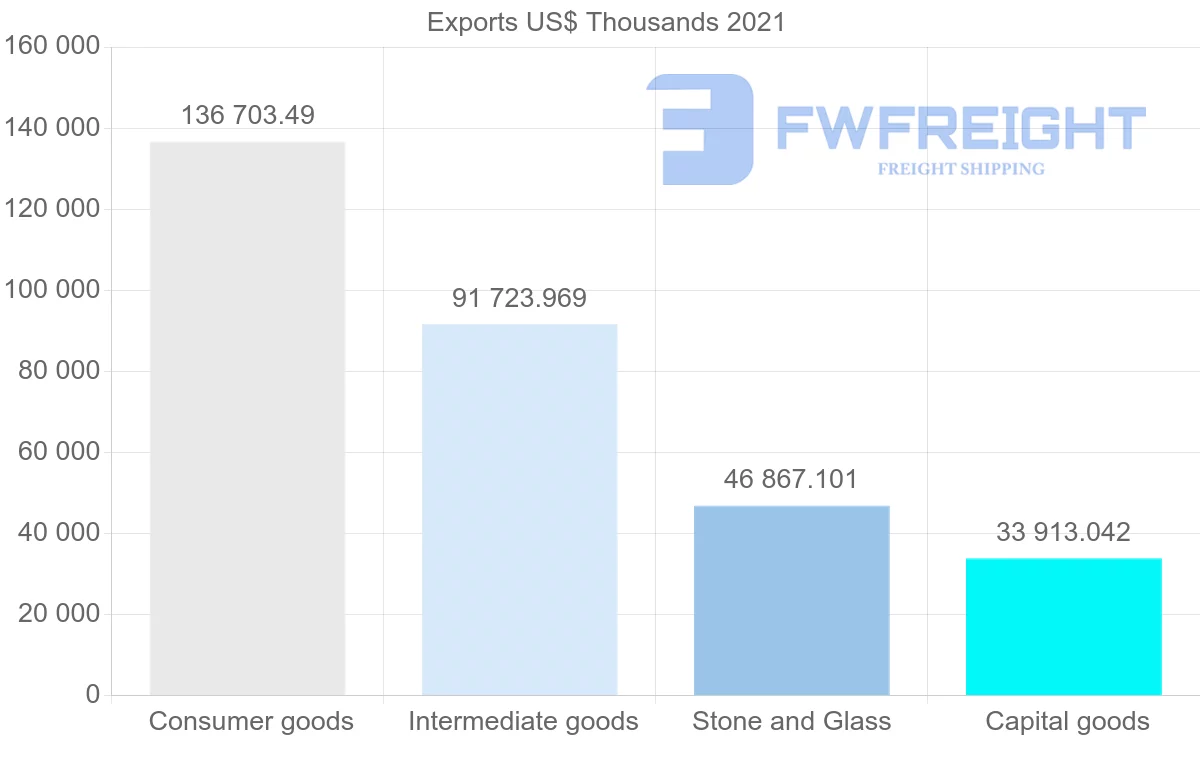 Shipping company from Turkey to Panama