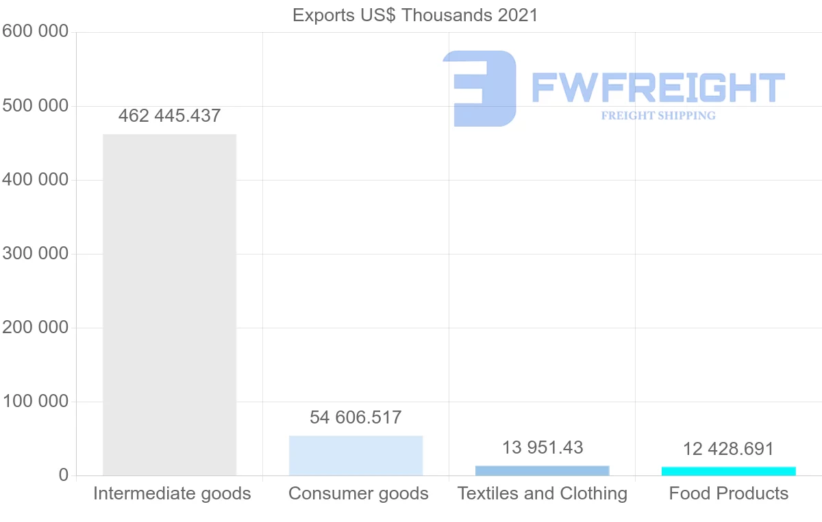 Shipping company from Turkey to Peru