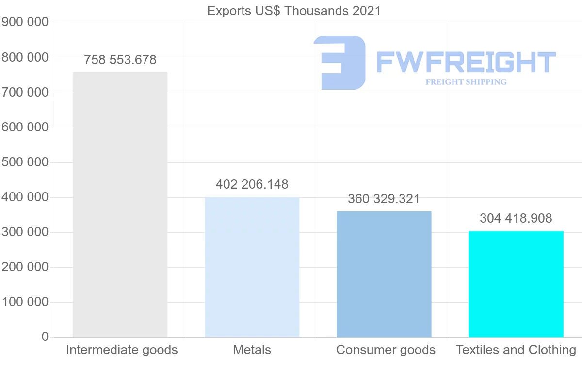 Shipping company from Turkey to Portugal