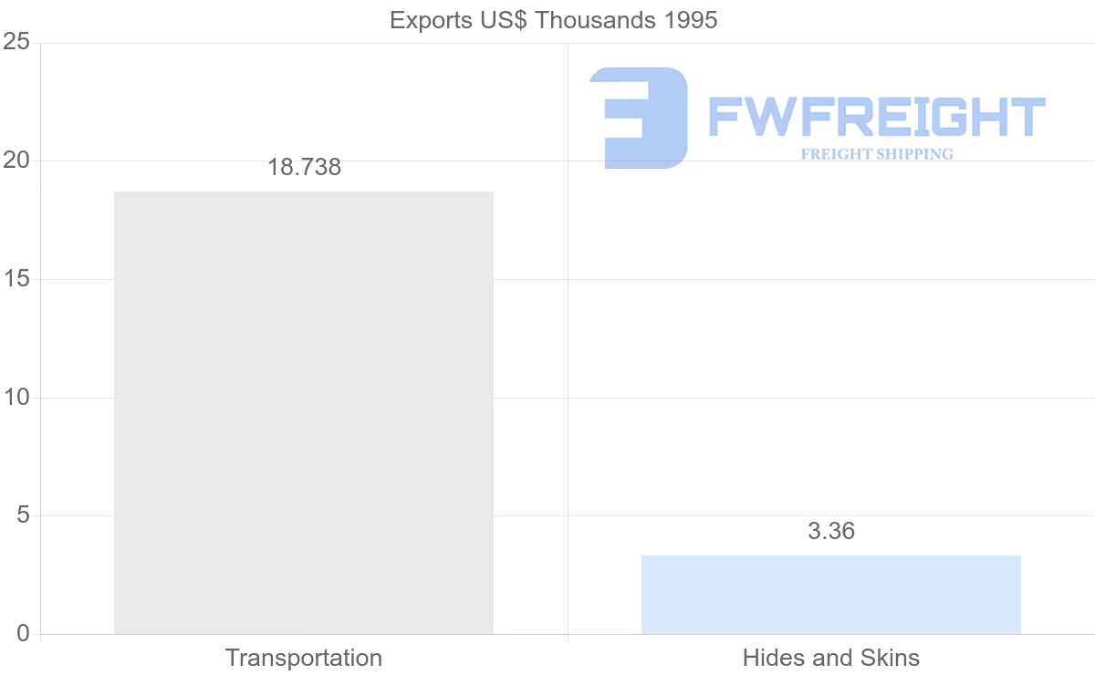 Shipping company from Turkey to Reunion