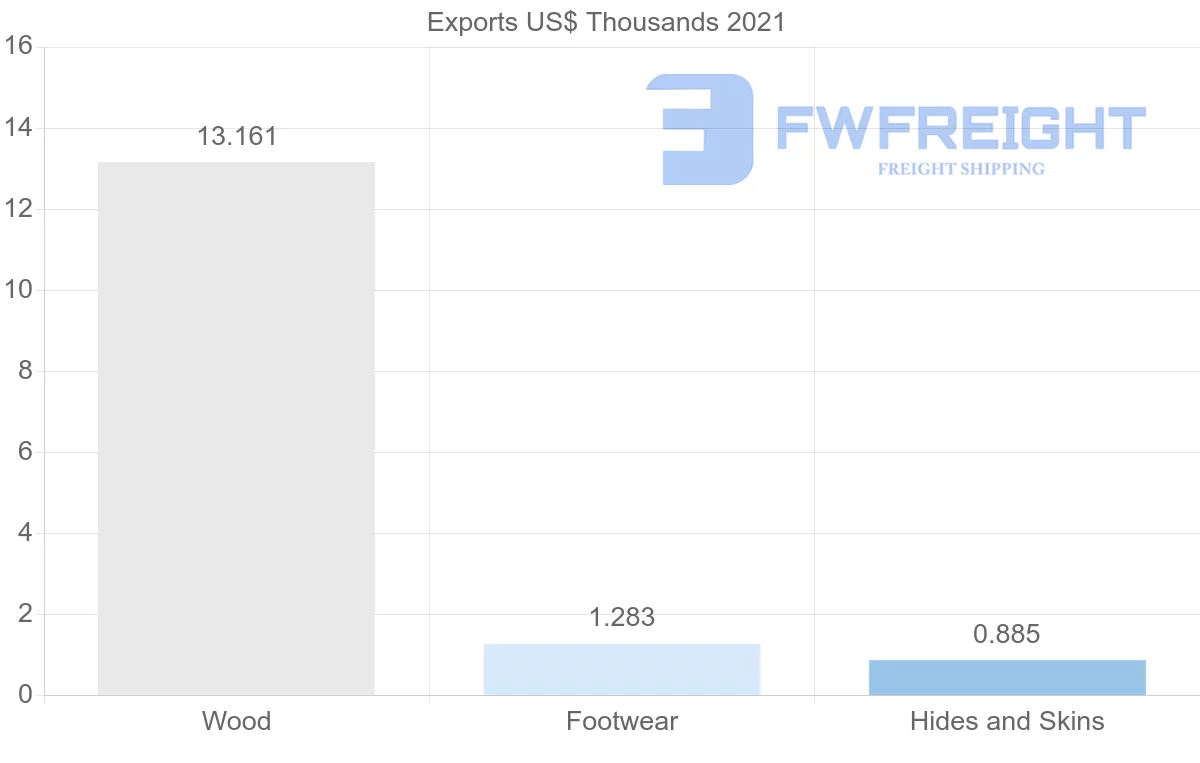 Shipping company from Turkey to Saint Kitts and Nevis