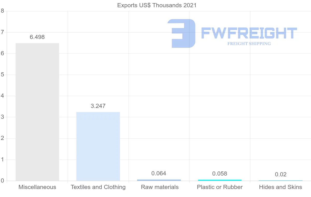 Shipping company from Turkey to Samoa